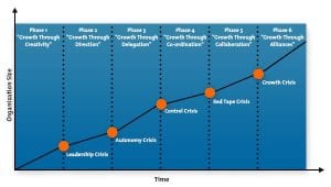 Greiner Growth Curve