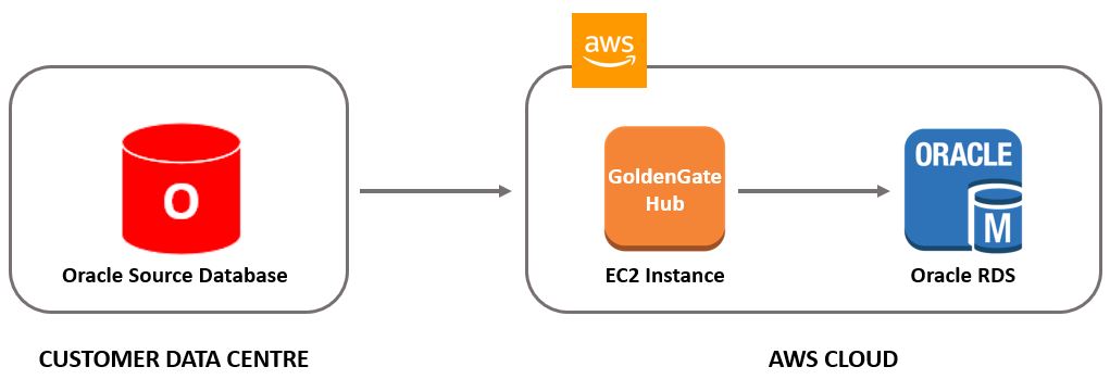 Oracle RDS Migration