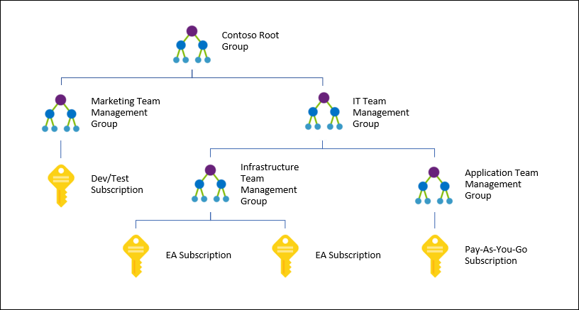 Azure Management Groups