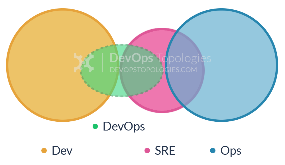 DEVOPS vs SRE. SRE методология. Who is DEVOPS. Sysops DEVOPS SRE.