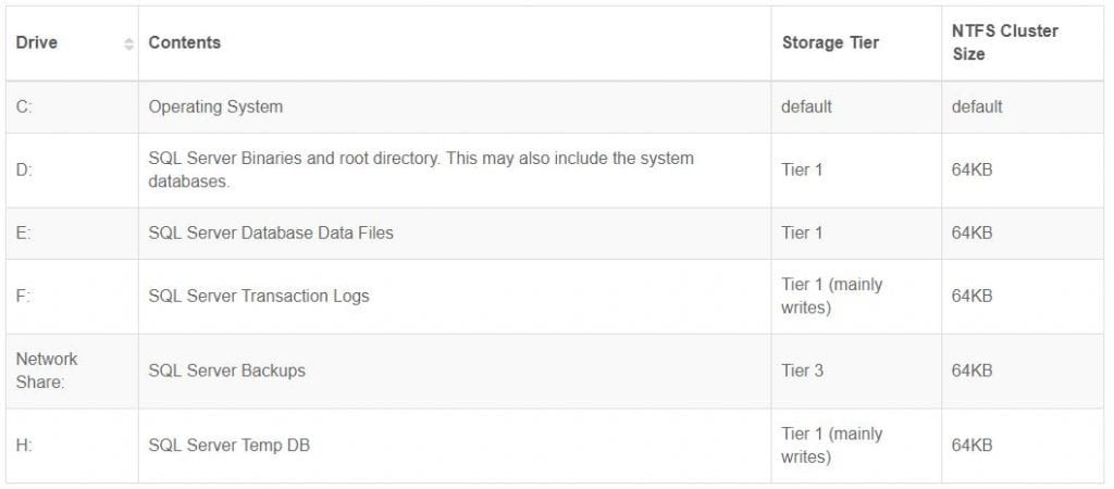 Checklist for SQL Server Always On Availability Groups | n4stack.io