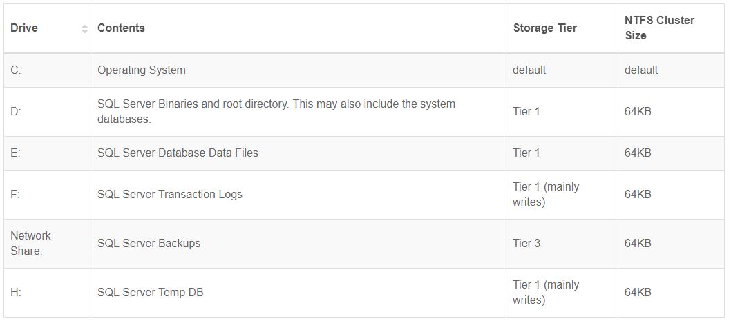 Storage (Disks)