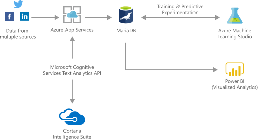 Azure Database MariaDB