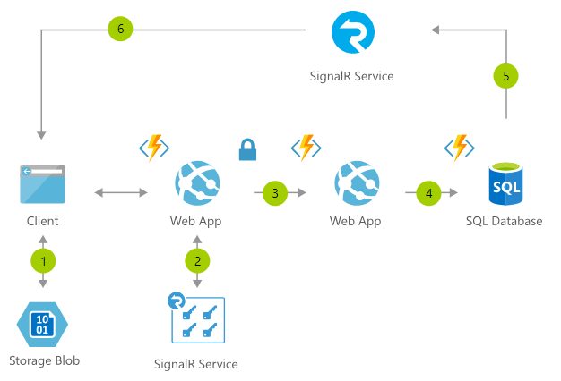 Azure SignalR