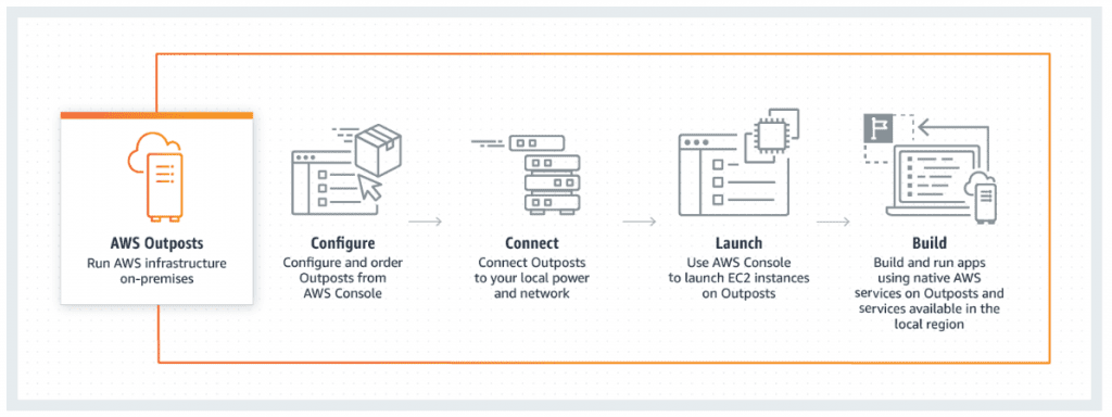 AWS Outposts