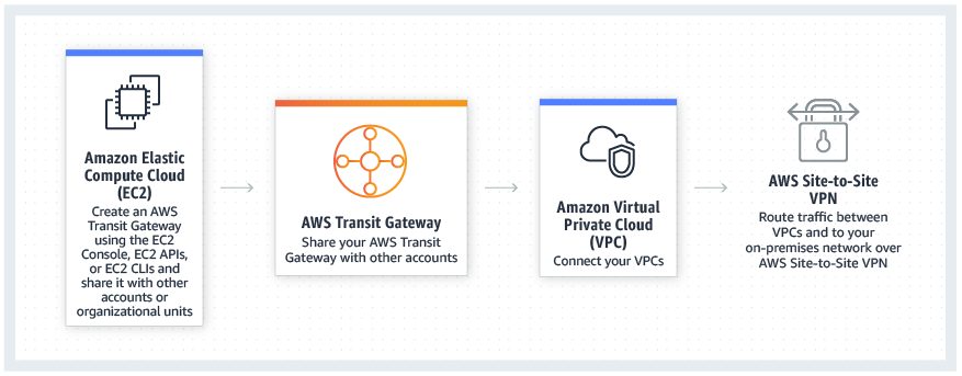 AWS Transit Gateway