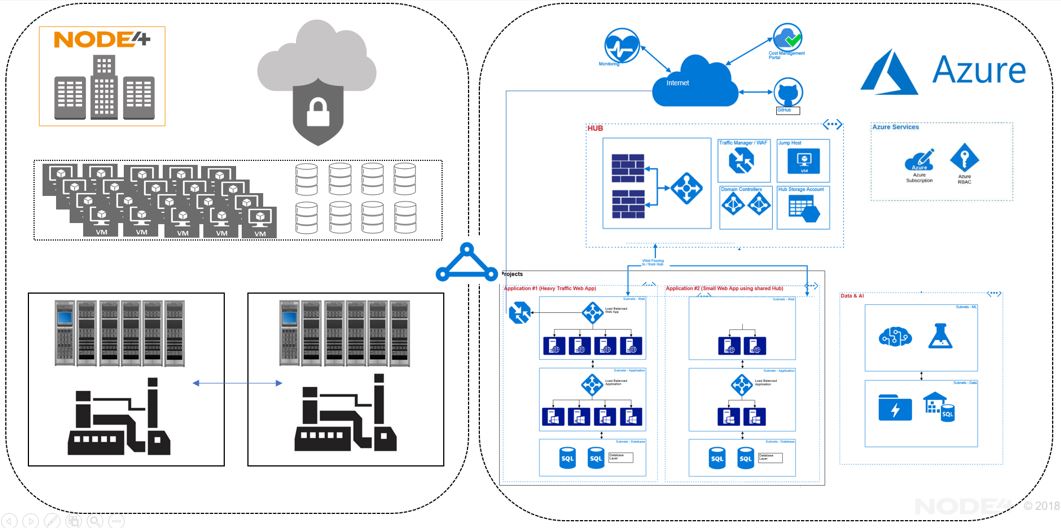 Azure Hybrid Cloud Architecture Diagram