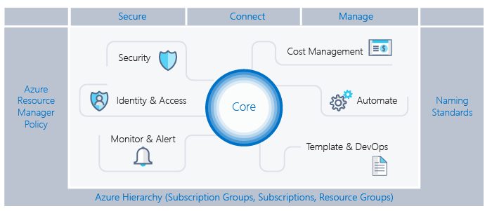 Azure Hierarchy