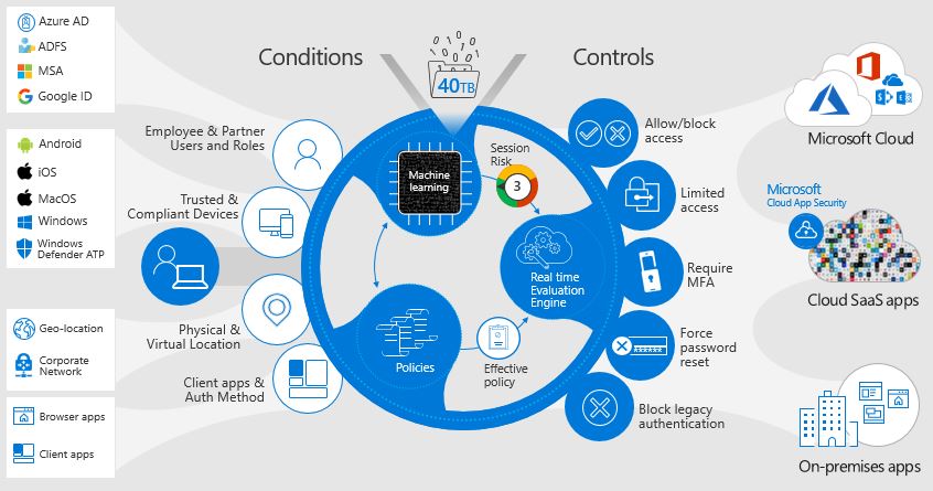 Azure AD Identity