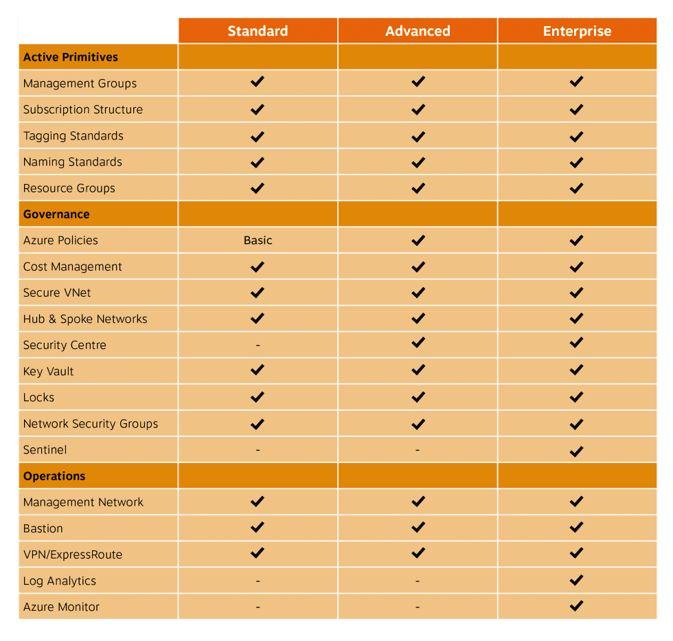 Cloud Adoption Framework Azure Landing Zone Deployment