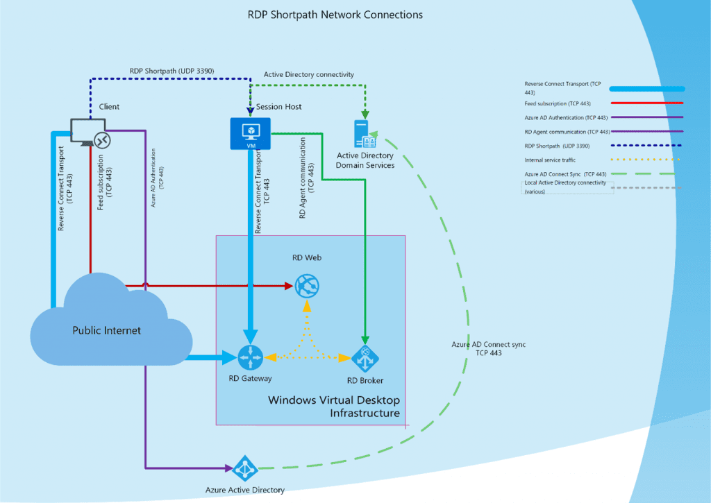 azure vpn client